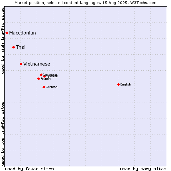 Market position of Vietnamese vs. Thai vs. Macedonian