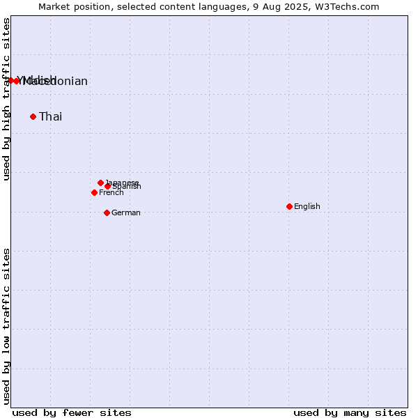 Market position of Thai vs. Macedonian vs. Yiddish