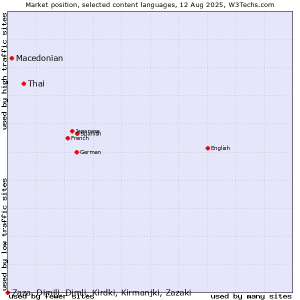 Market position of Thai vs. Macedonian vs. Zaza, Dimili, Dimli, Kirdki, Kirmanjki, Zazaki