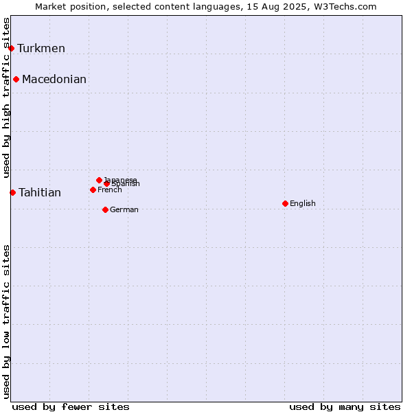 Market position of Macedonian vs. Tahitian vs. Turkmen