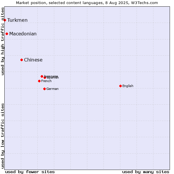 Market position of Chinese vs. Macedonian vs. Turkmen