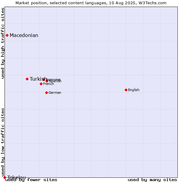 Market position of Turkish vs. Macedonian vs. Tokelau
