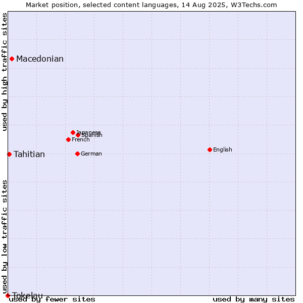 Market position of Macedonian vs. Tahitian vs. Tokelau