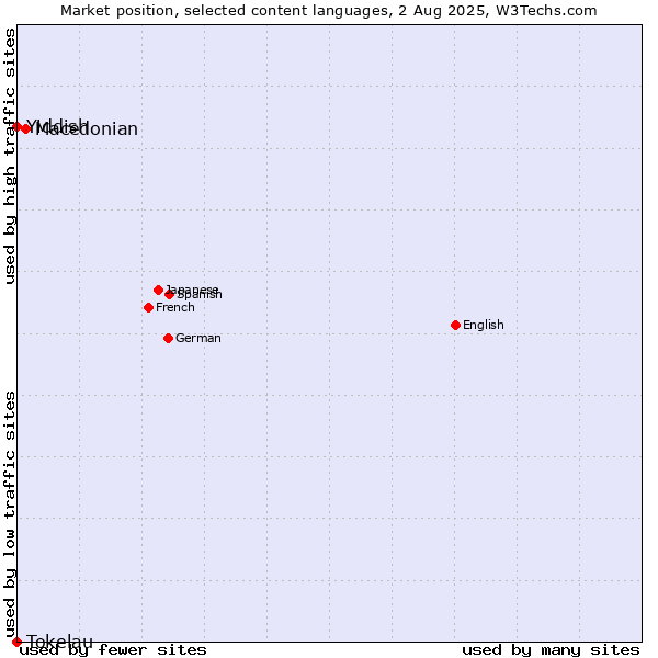 Market position of Macedonian vs. Yiddish vs. Tokelau