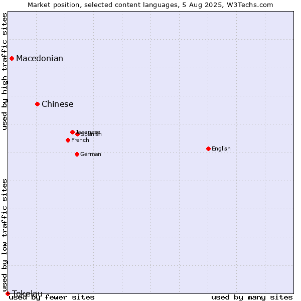 Market position of Chinese vs. Macedonian vs. Tokelau