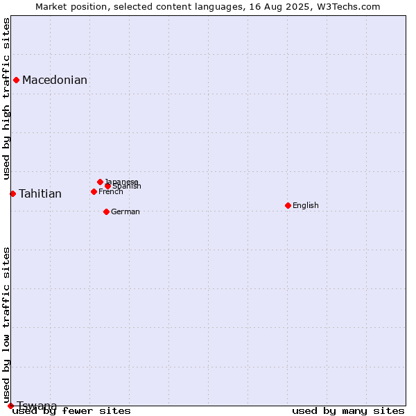 Market position of Macedonian vs. Tahitian vs. Tswana