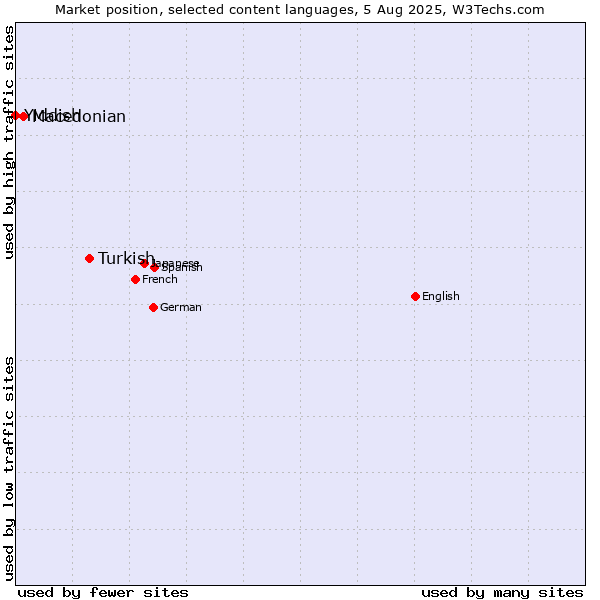 Market position of Turkish vs. Macedonian vs. Yiddish