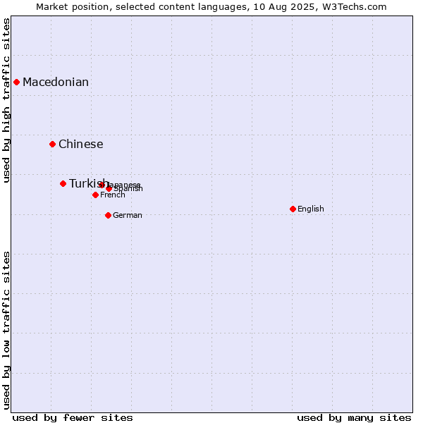 Market position of Turkish vs. Chinese vs. Macedonian