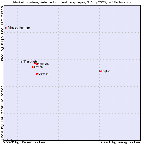 Market position of Turkish vs. Macedonian vs. Zulu