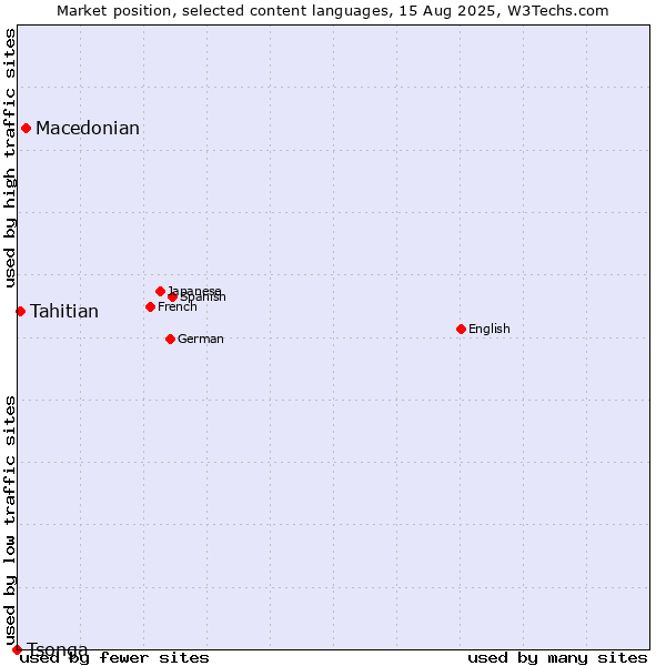 Market position of Macedonian vs. Tahitian vs. Tsonga