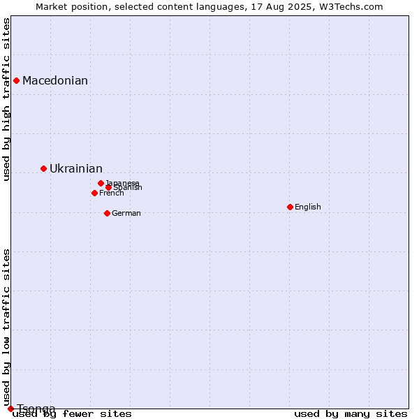 Market position of Ukrainian vs. Macedonian vs. Tsonga
