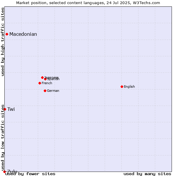 Market position of Macedonian vs. Twi vs. Zulu