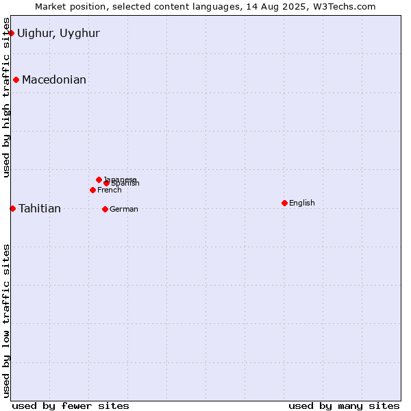 Market position of Macedonian vs. Tahitian vs. Uighur, Uyghur