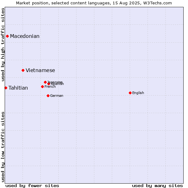 Market position of Vietnamese vs. Macedonian vs. Tahitian
