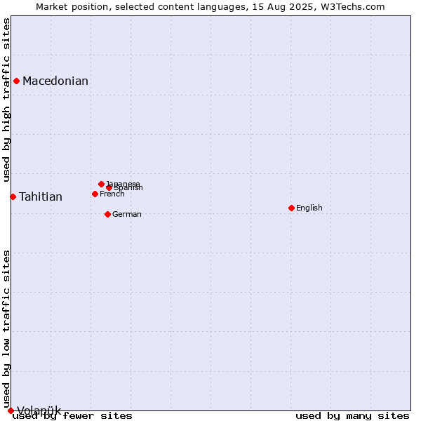 Market position of Macedonian vs. Tahitian vs. Volapük
