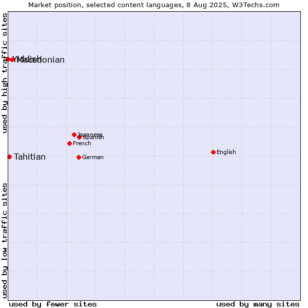 Market position of Macedonian vs. Tahitian vs. Yiddish