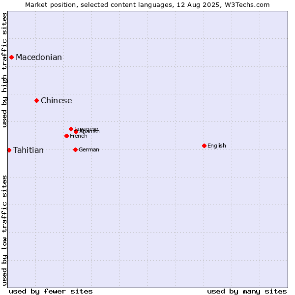 Market position of Chinese vs. Macedonian vs. Tahitian