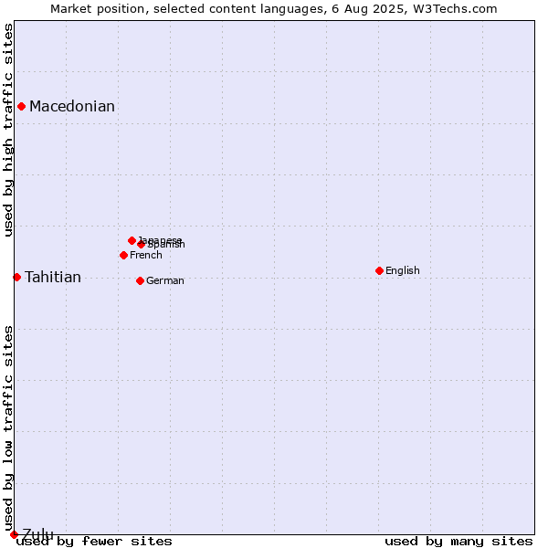 Market position of Macedonian vs. Tahitian vs. Zulu