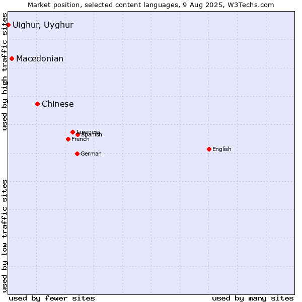 Market position of Chinese vs. Macedonian vs. Uighur, Uyghur