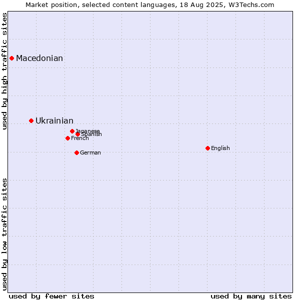 Market position of Ukrainian vs. Macedonian