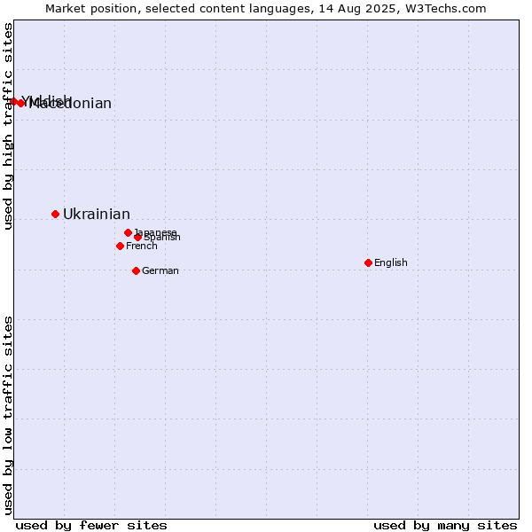 Market position of Ukrainian vs. Macedonian vs. Yiddish