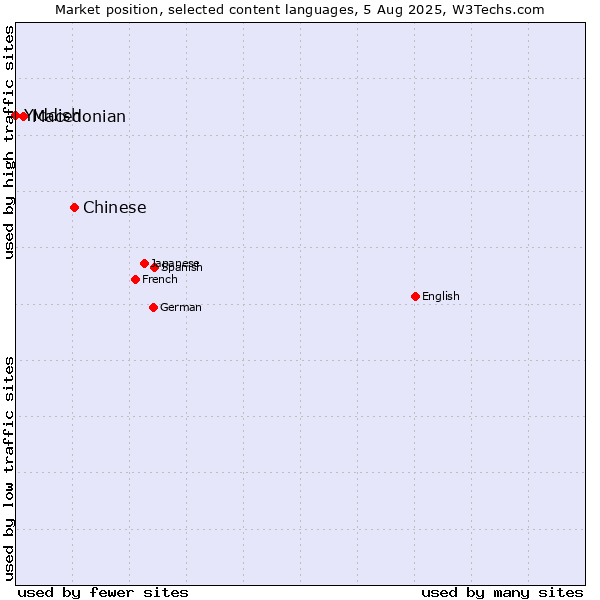 Market position of Chinese vs. Macedonian vs. Yiddish