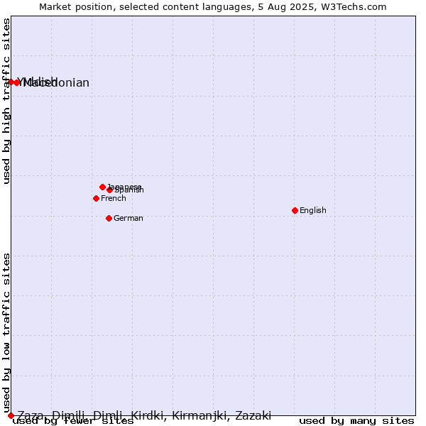 Market position of Macedonian vs. Yiddish vs. Zaza, Dimili, Dimli, Kirdki, Kirmanjki, Zazaki