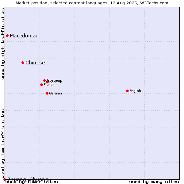 Market position of Chinese vs. Macedonian vs. Zhuang, Chuang