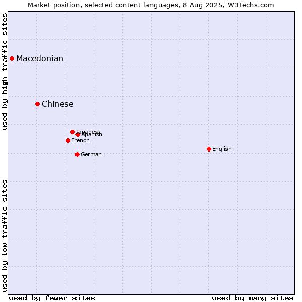 Market position of Chinese vs. Macedonian