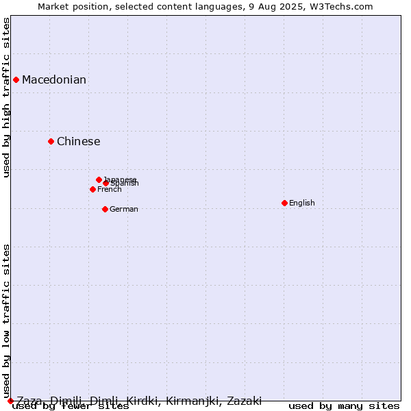 Market position of Chinese vs. Macedonian vs. Zaza, Dimili, Dimli, Kirdki, Kirmanjki, Zazaki