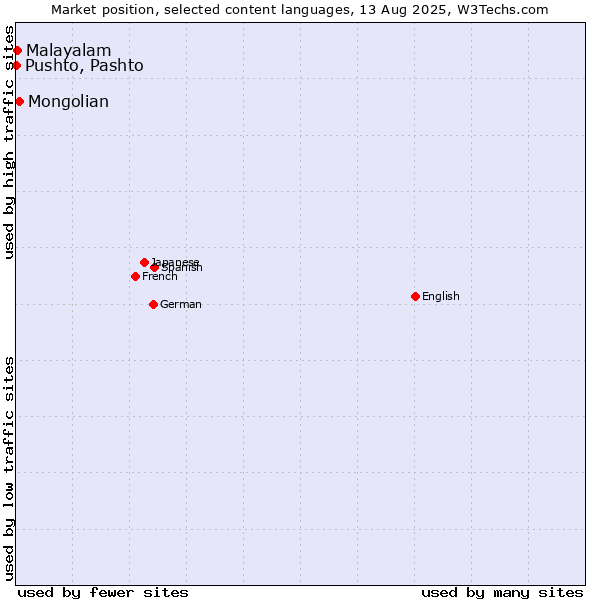 Market position of Mongolian vs. Malayalam vs. Pushto, Pashto