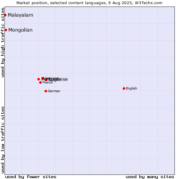 Market position of Portuguese vs. Mongolian vs. Malayalam