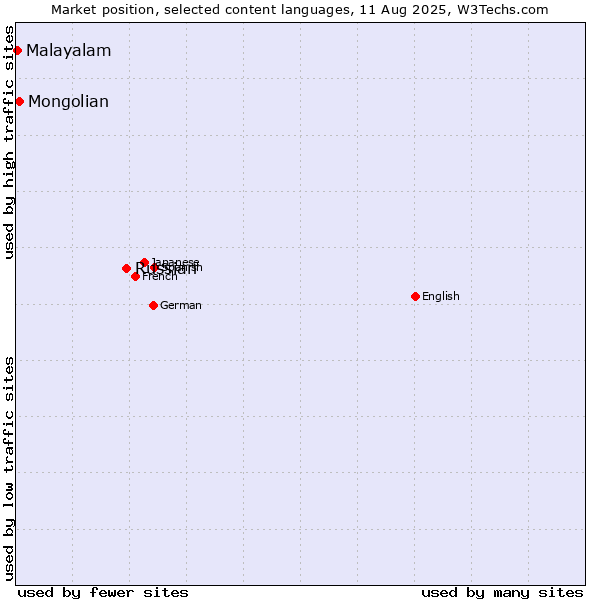 Market position of Russian vs. Mongolian vs. Malayalam