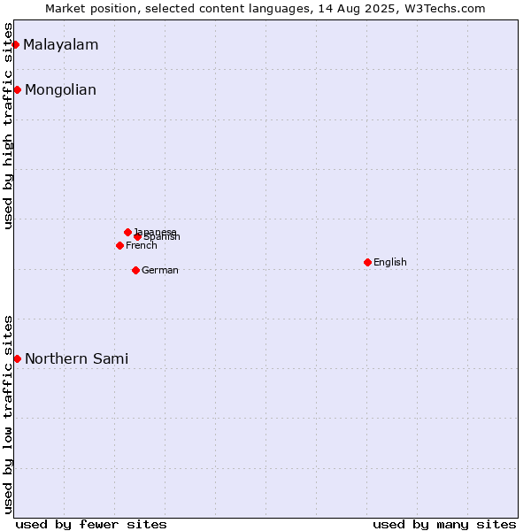 Market position of Mongolian vs. Northern Sami vs. Malayalam