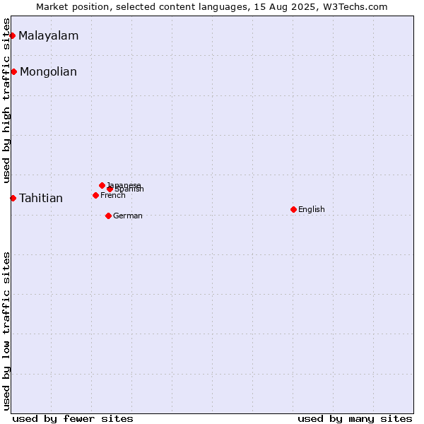 Market position of Mongolian vs. Tahitian vs. Malayalam