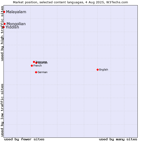 Market position of Mongolian vs. Malayalam vs. Yiddish