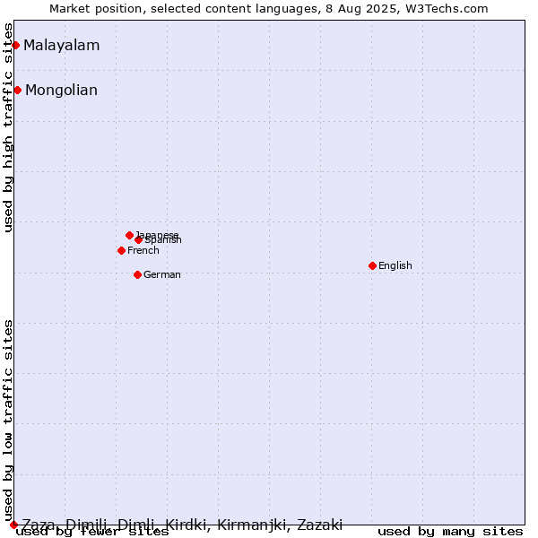 Market position of Mongolian vs. Malayalam vs. Zaza, Dimili, Dimli, Kirdki, Kirmanjki, Zazaki