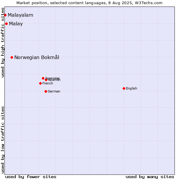 Market position of Norwegian Bokmål vs. Malay vs. Malayalam