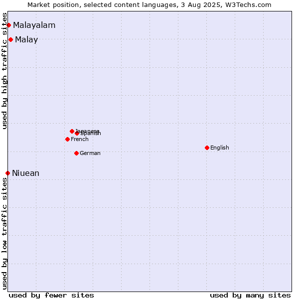 Market position of Malay vs. Malayalam vs. Niuean