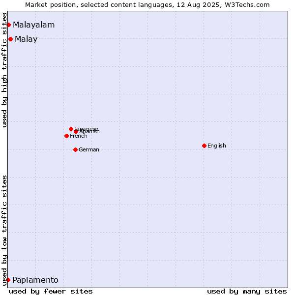 Market position of Malay vs. Malayalam vs. Papiamento