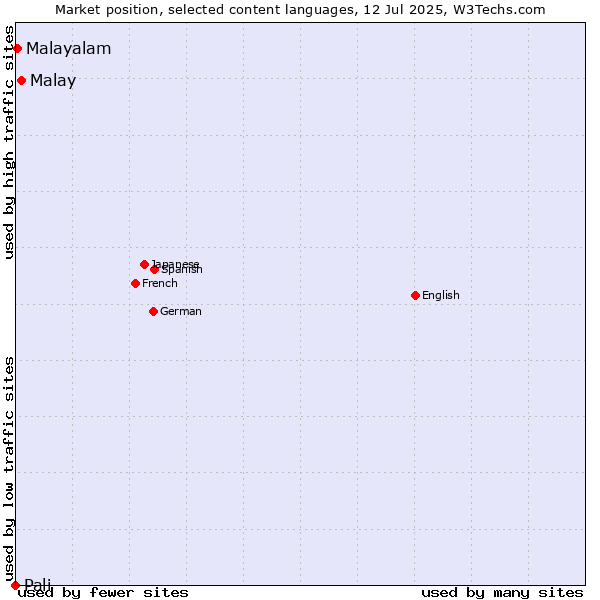 Market position of Malay vs. Malayalam vs. Pali