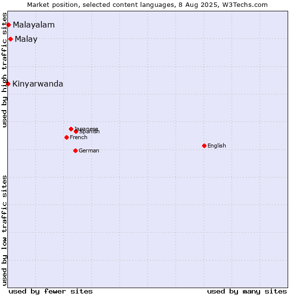 Market position of Malay vs. Malayalam vs. Kinyarwanda