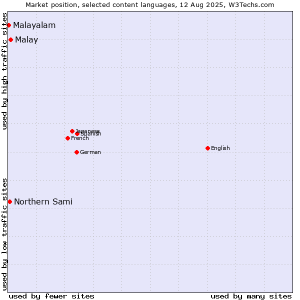 Market position of Malay vs. Northern Sami vs. Malayalam