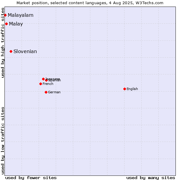 Market position of Slovenian vs. Malay vs. Malayalam