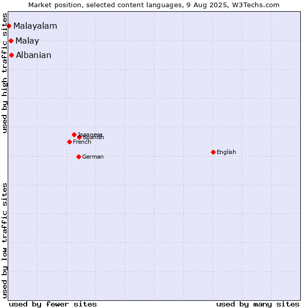 Market position of Albanian vs. Malay vs. Malayalam