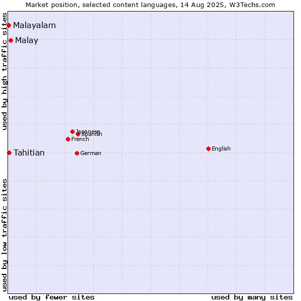 Market position of Malay vs. Tahitian vs. Malayalam