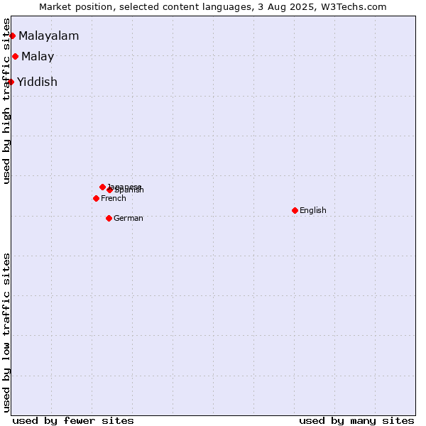 Market position of Malay vs. Malayalam vs. Yiddish