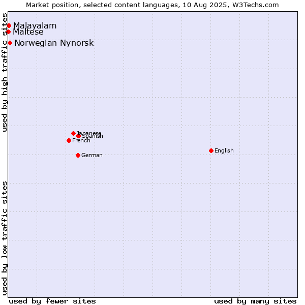 Market position of Norwegian Nynorsk vs. Malayalam vs. Maltese