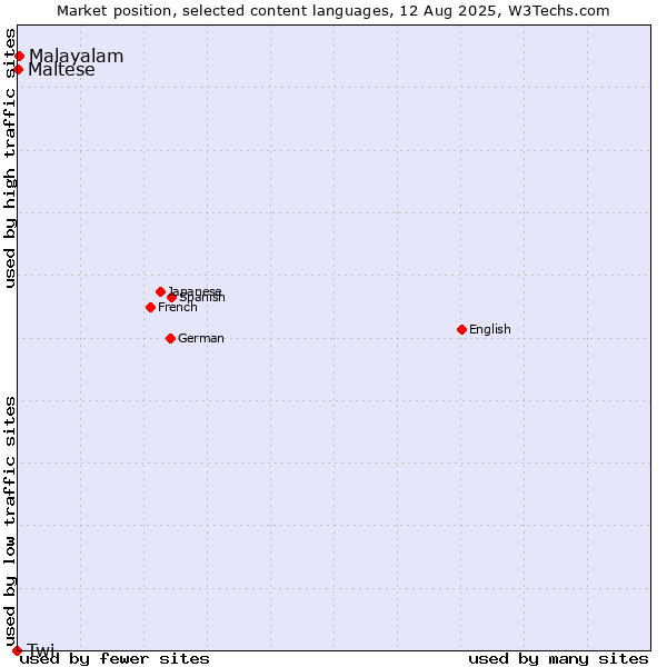 Market position of Malayalam vs. Maltese vs. Twi