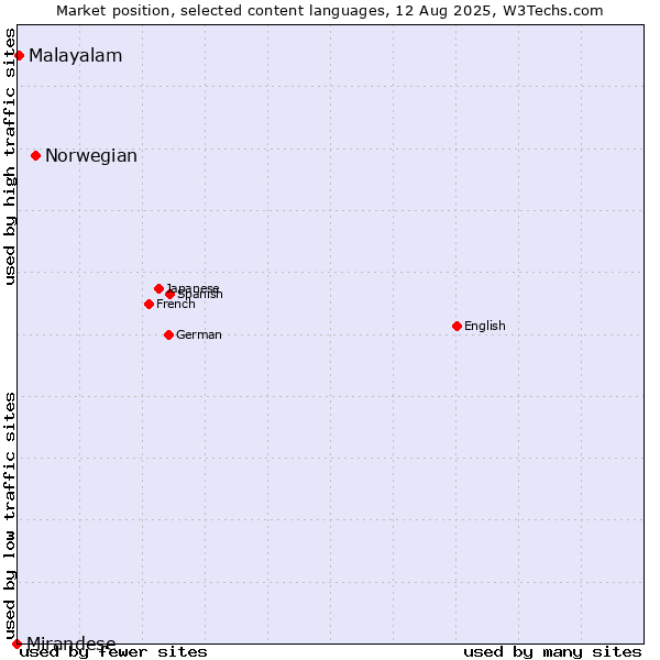 Market position of Norwegian vs. Malayalam vs. Mirandese